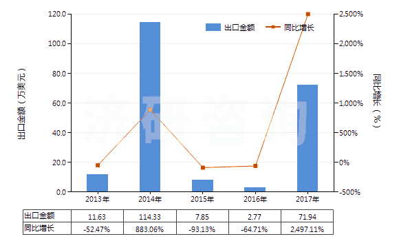 2013-2017年中國初級形狀的偏二氯乙烯聚合物(HS39045000)出口總額及增速統(tǒng)計(jì)